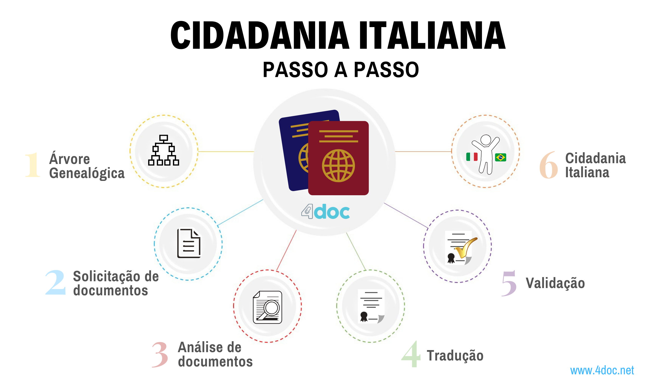 Cidadania Italiana passo a passo infografico