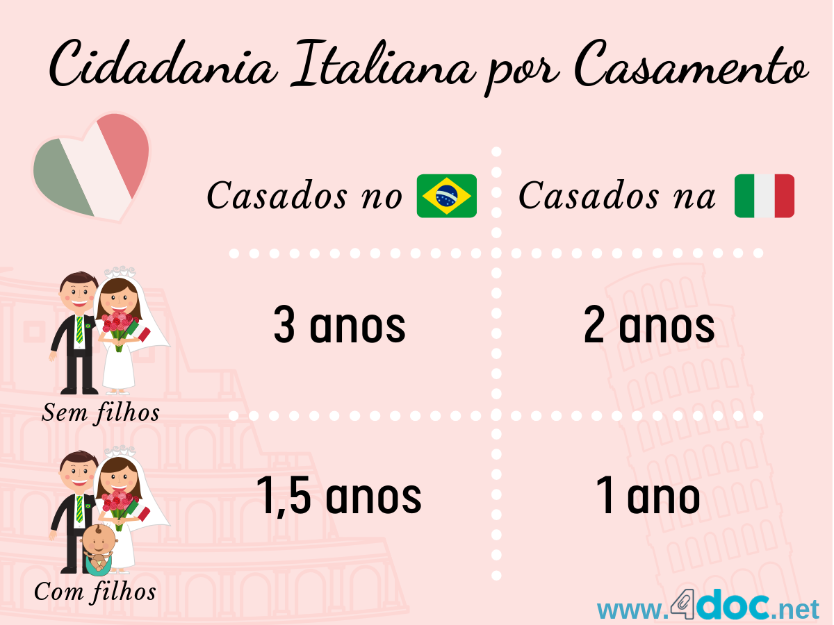 Cidadania italiana por casamento